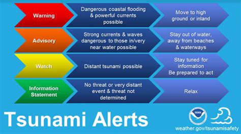 Tsunami warning up after 7.5.